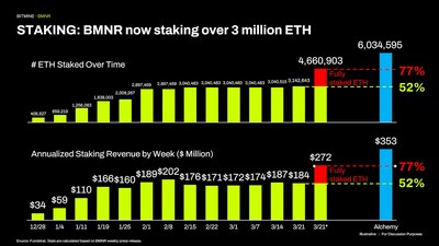 質押 (STAKING)：BMNR 現正質押逾 300 萬枚以太幣