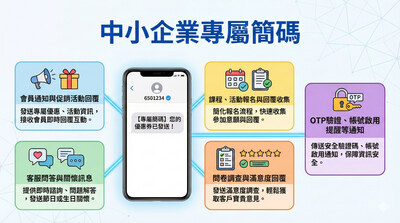 專屬簡碼服務支援雙向簡訊互動與回覆免費機制，並採月租制設計，可折抵簡訊發送費用，協助企業在不增加負擔的情況下，提升與客戶的溝通效率。