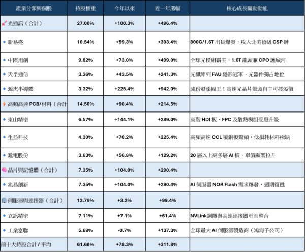 資料來源：Tradingview，截至2026/7/22