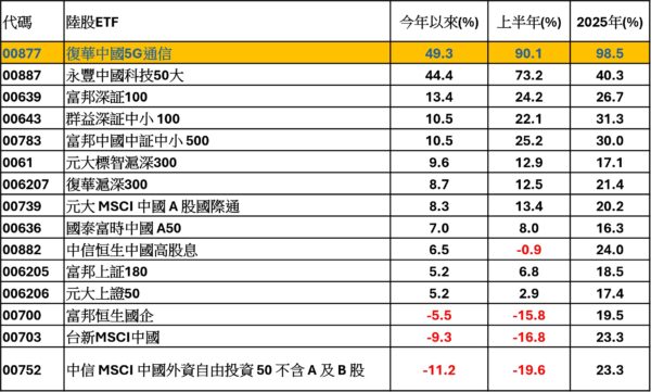 資料來源：理柏，截至2026/7/22，台幣計價