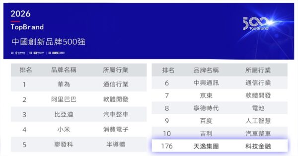 資料來源：品牌聯盟《TopBrand 創新品牌500強》官方榜單（www.topbrand500.com）